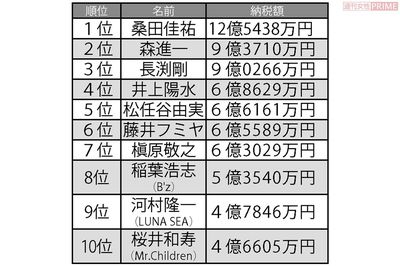 1990年代高額納税者ランキング　歌手編　※ランキングはそれぞれの年代の納税額を合算したものです