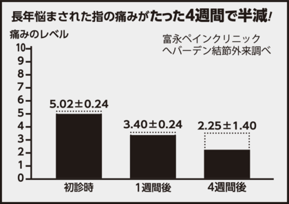 神経マッサージで痛みが半減！