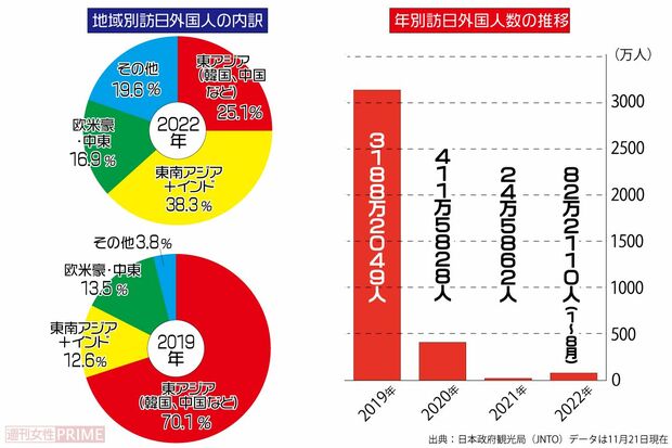 コロナ前後の訪日外国人数の推移（出典：日本政府観光局（JNTO）データは11月21日現在）