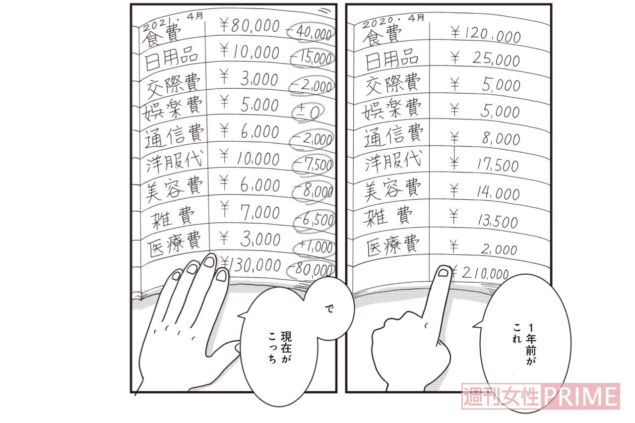 節約を始める前の生活費と比べ、月8万円減。1年でトータル102万円の貯金に成功した