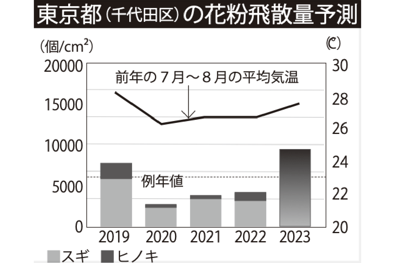 2020年から比較的少ない飛散量だったが、今年は4年ぶりに例年値を超える予測が!　※日本気象協会観測より