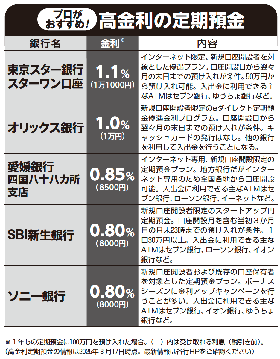 プロがおすすめ！高金利の定期預金