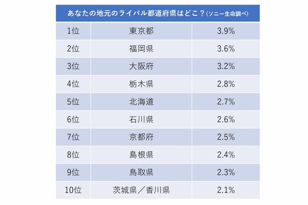 あなたの地元のライバル都道府県はどこ？（ソニー生命調べ）
