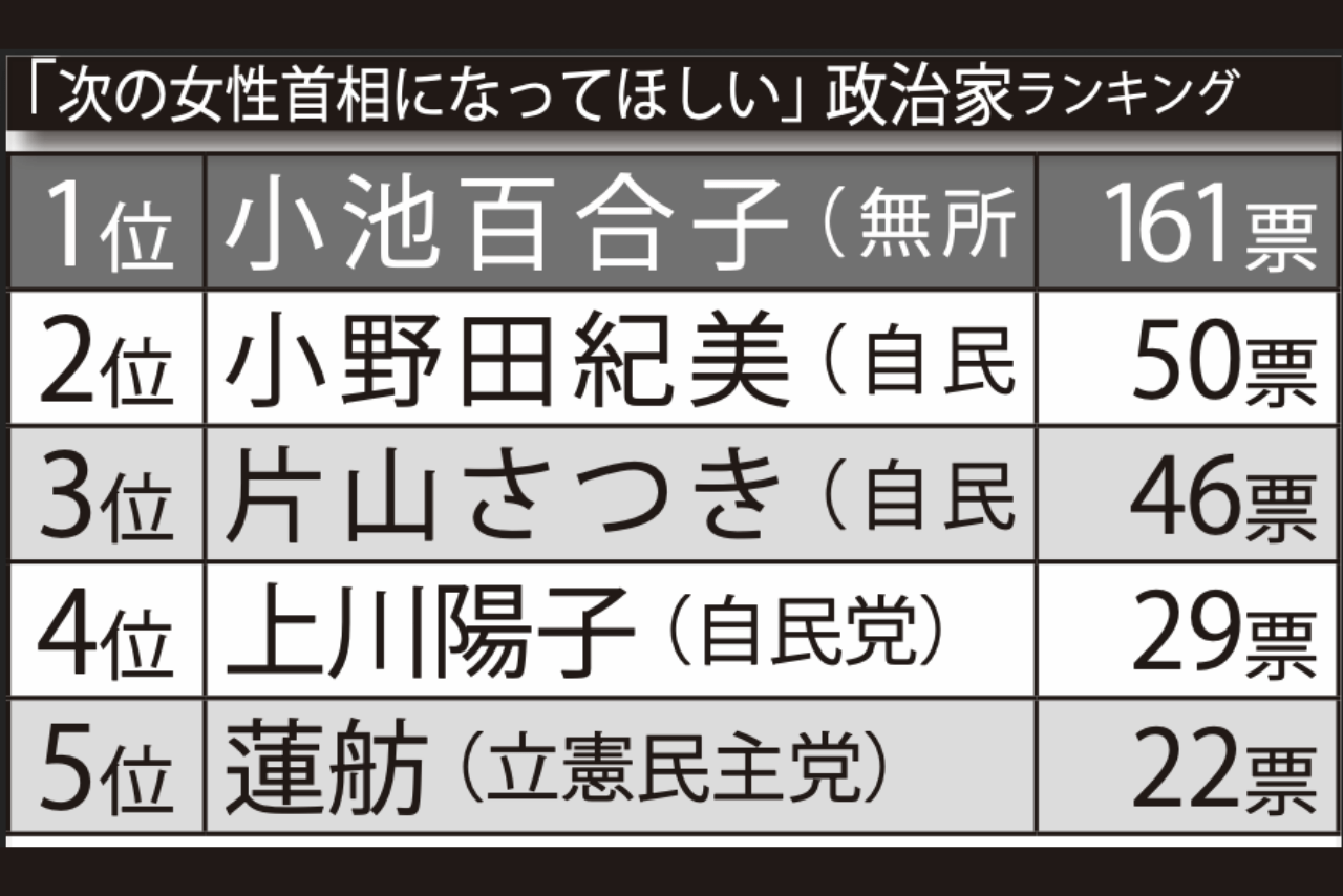 「次の女性首相になってほしい」ランキングTOP5