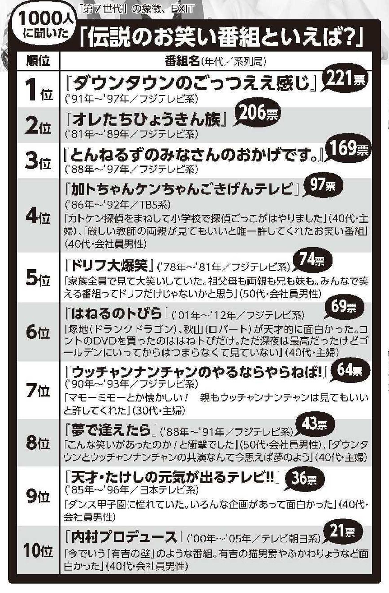 男女1000人に聞いた『伝説のお笑い番組といえば？』ランキング