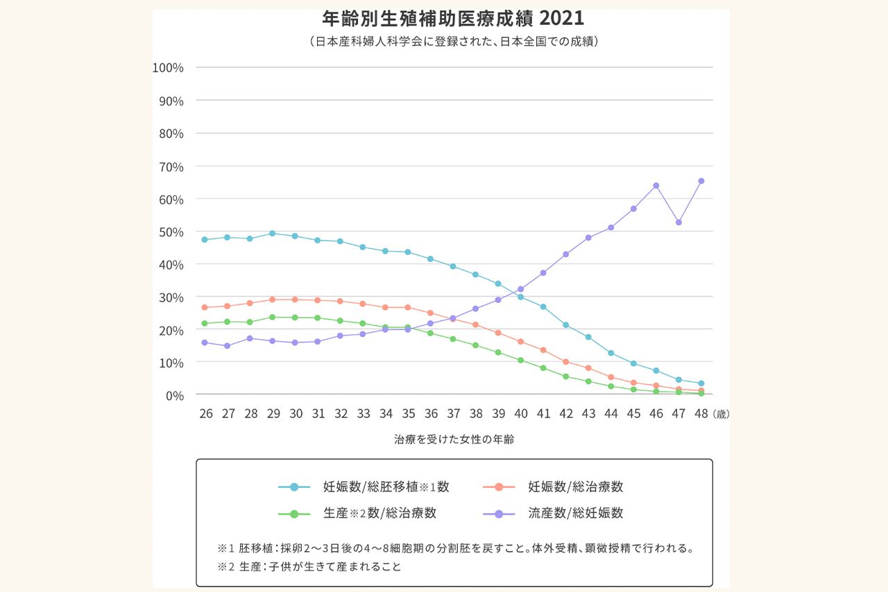 体外受精・顕微授精の妊娠率について（東京都妊活課のホームページより）