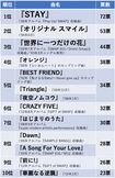777人が選んだSMAPベストソングランキング「1位〜10位」『週刊女性PRIME』で集計したアンケート(20年9月9日〜9月19日)より