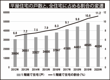 平屋住宅の新築戸数は、2012年の30604戸から2020年には46334戸と約1.5倍に。すべての住宅に占める平屋住宅の割合も右肩上がりに増加し、2020年には11.2％まで上昇（国土交通省「建築着工統計調査」データ）