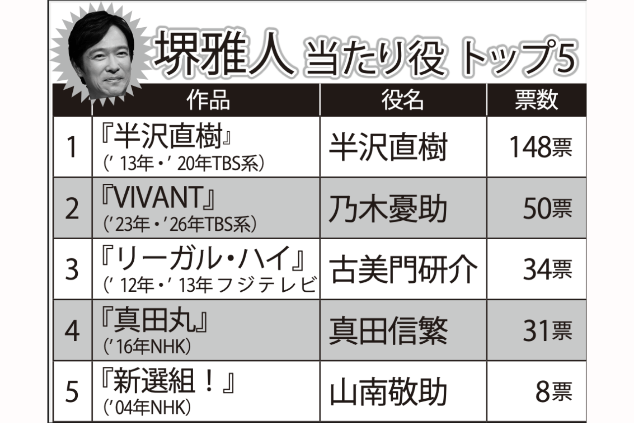堺雅人ドラマ当たり役ランキングTOP5