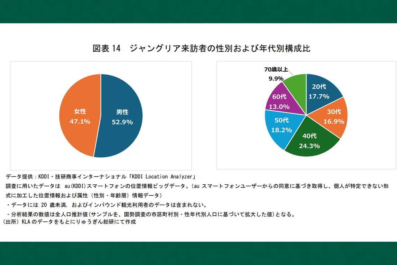 ジャングリア来訪者の性別および年代別構成比（りゅうぎん総合研究所公式サイトより）