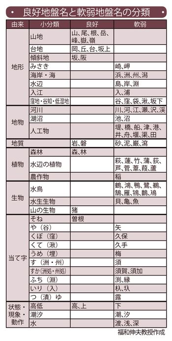 良好地盤名と軟弱地盤名の分類（福和伸夫教授作成）