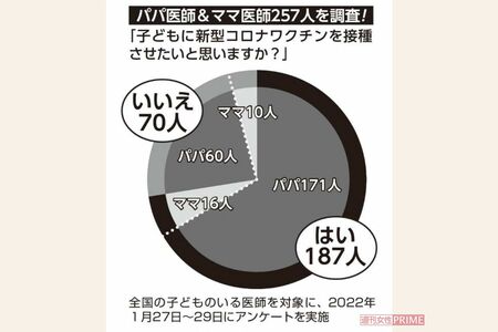 パパ医師＆ママ医師257人が回答！子どもに新型コロナワクチンを接種させたい？それとも…