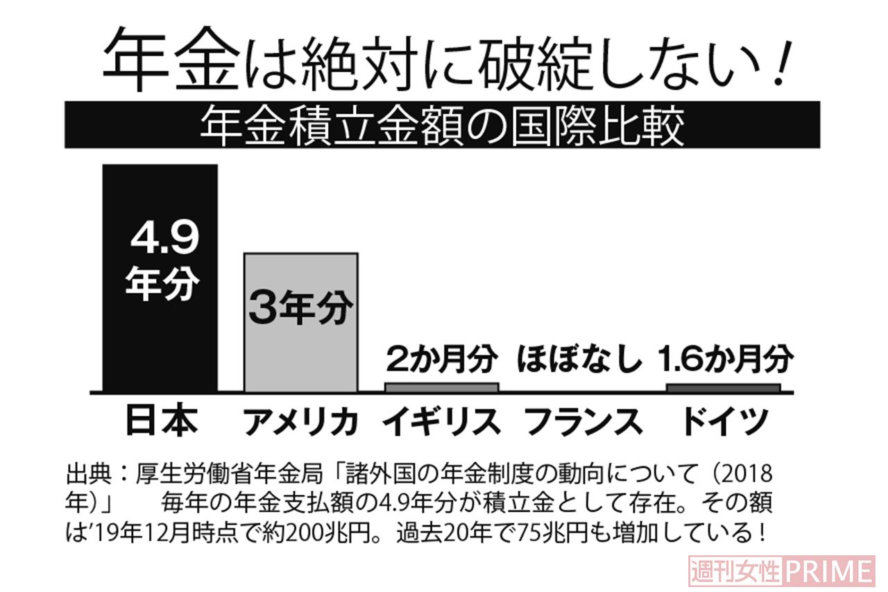 年金は絶対に破綻しない！　年金積立金額の国際比較