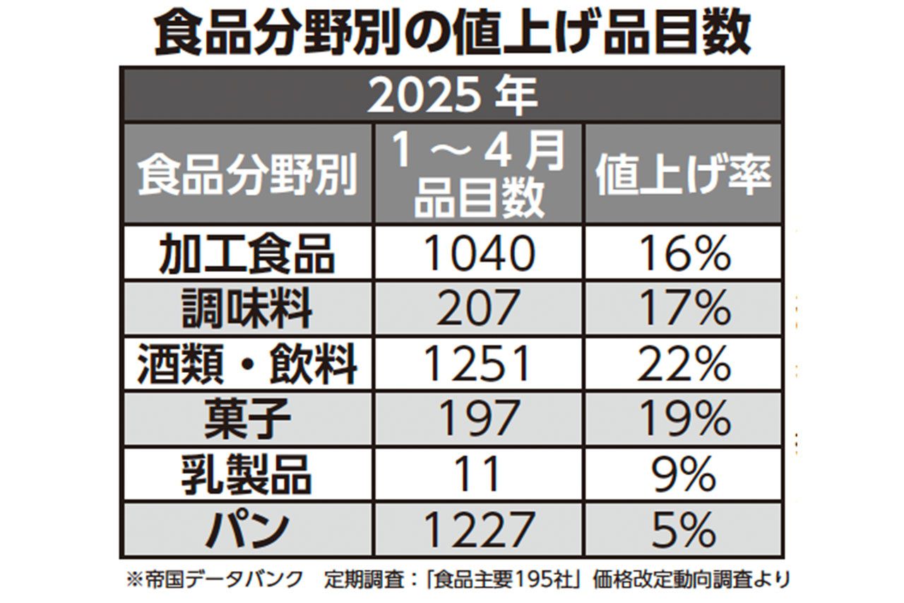 食品分野別の値上げ品目数