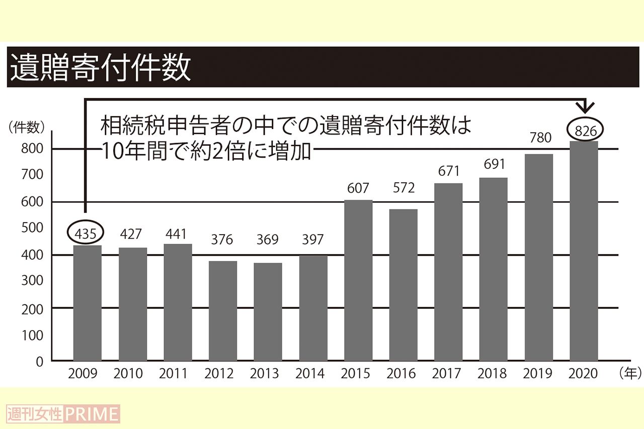 遺贈寄付件数（2009~2020年間）