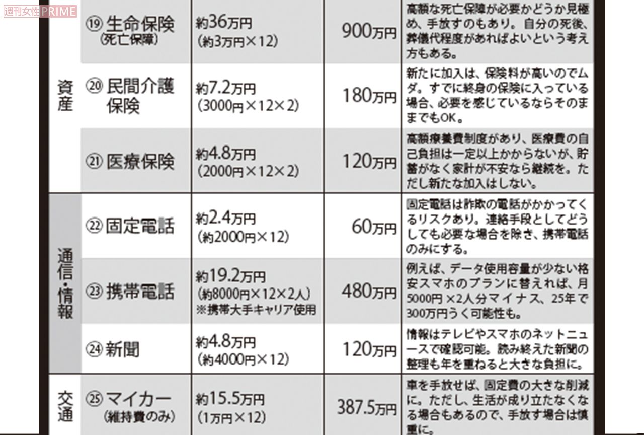 やめたら25年でうくお金19~25  ※マイカー（維持費のみ）は「総務省 家計調査 2019年（二人以上の世帯のうち無職世帯）」を参照。 表には左から、費目／年間費用／25年分の費用／やめる・減らすコツの順に記載　