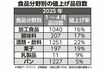 食品分野別の値上げ品目数