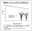 便秘の有無と長生きの関係を示すグラフ