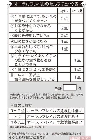 オーラルフレイルのセルフチェック表