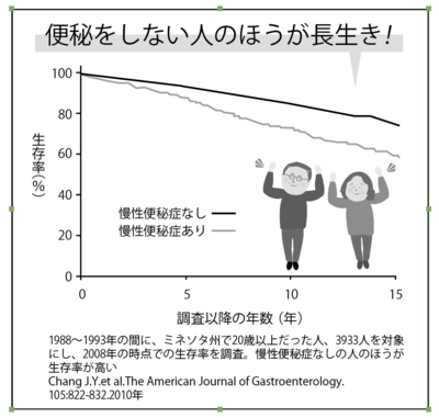 便秘の有無と長生きの関係を示すグラフ