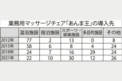 多目的施設とは商業施設、コインランドリー、自動車整備工場など。ここ数年、大型商業施設にはほぼ浸透。その一方で、スポーツ・娯楽施設への導入が急増し特にネットカフェはコロナ禍でも堅調。チェーン1社で全体数の7％を占める（単位％）