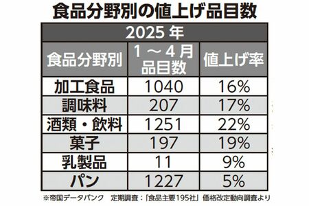 食品分野別の値上げ品目数