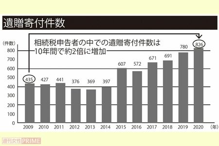 遺贈寄付件数（2009~2020年間）