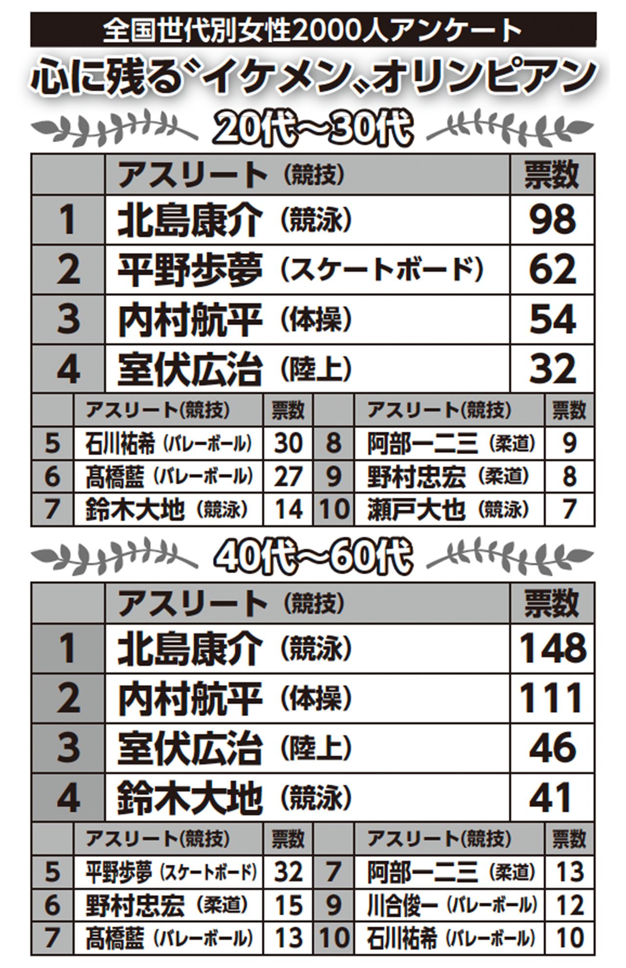 「心に残る“イケメン”オリンピアン」20代～30代／40代～60代