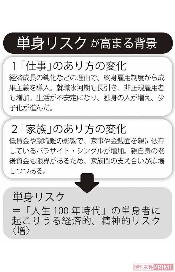 単身リスクが高まる背景