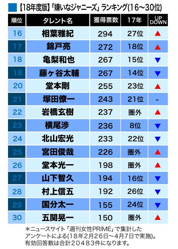 「嫌いなジャニーズ2018」16-30位