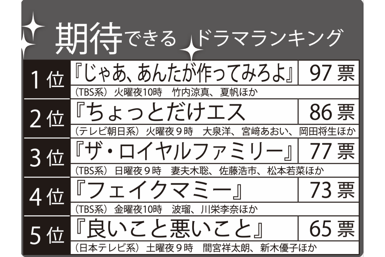 秋ドラマ「期待できる」ランキングTOP5