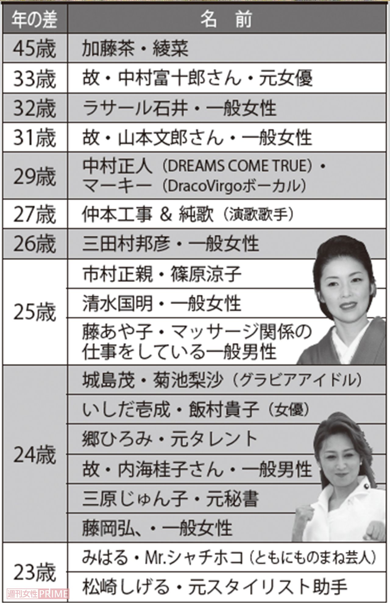 存続中の年の差婚芸能人カップル（45〜23歳差）