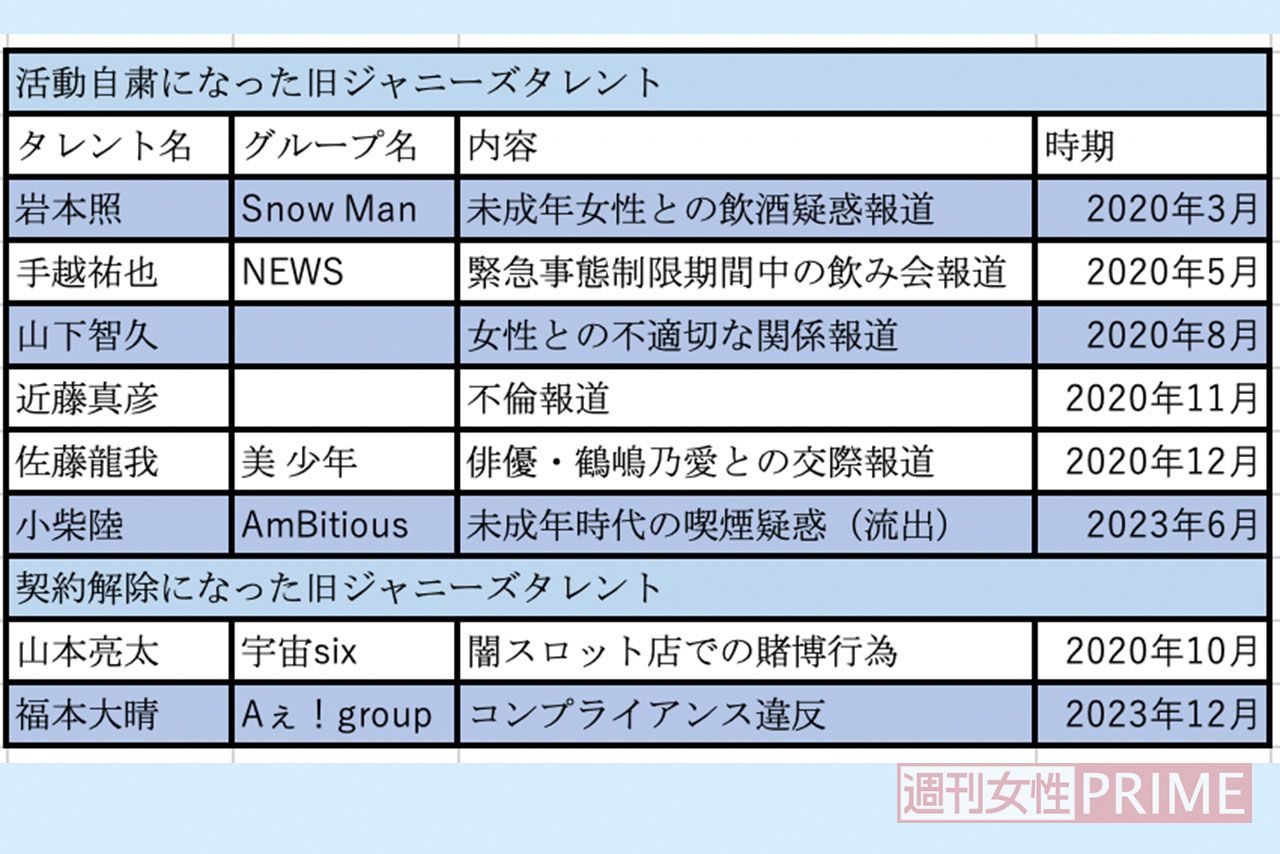 活動自粛＆契約解除になった旧ジャニーズタレント一覧