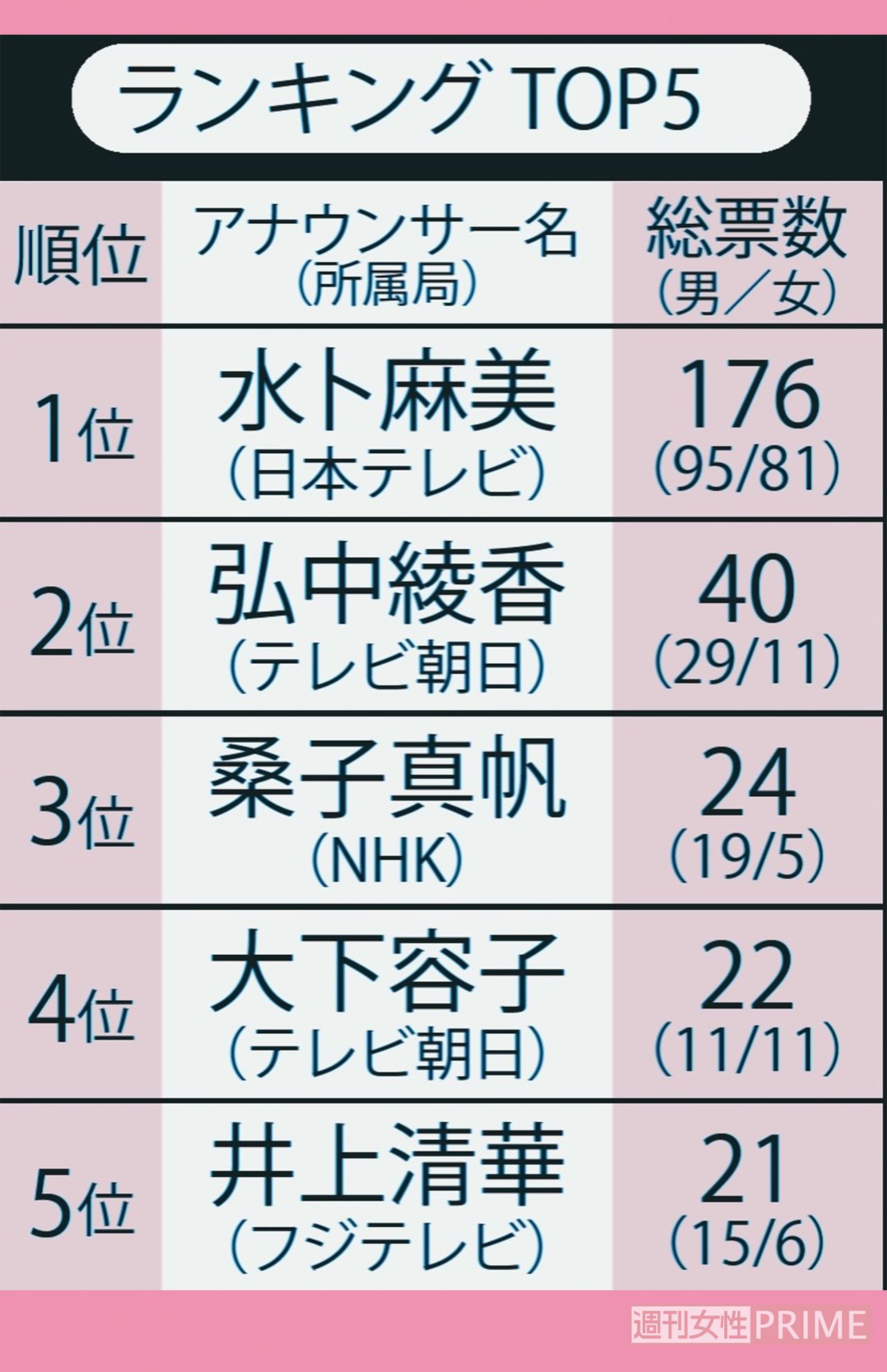 フリーになったほうがいいと思う女性局アナランキング（30〜60代男女500人にアンケートを実施）
