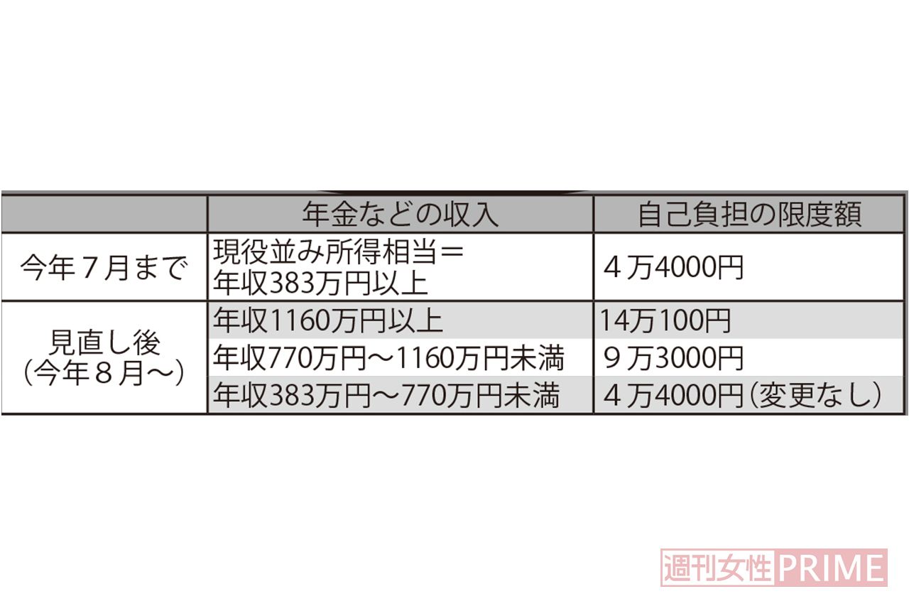 「高額介護サービス費」制度見直しのポイント
