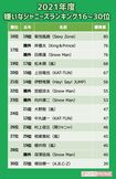 「嫌いなジャニーズ2021」16-30位 ※週刊女性PRIME記事内の画像をクリックすると、2020年のランキングへ飛びます