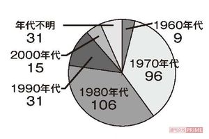 Q2.最初に噂を聞いた年代は？※288人回答
