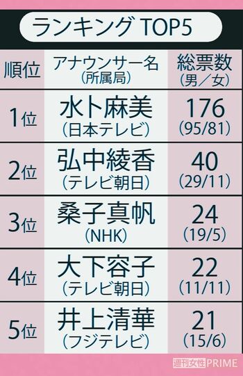フリーになったほうがいいと思う女性局アナランキング（30〜60代男女500人にアンケートを実施）