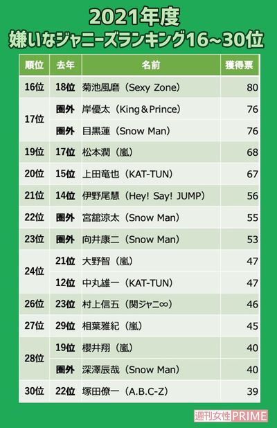 「嫌いなジャニーズ2021」16-30位※週刊女性PRIME記事内の画像をクリックすると、2020年のランキングへ飛びます