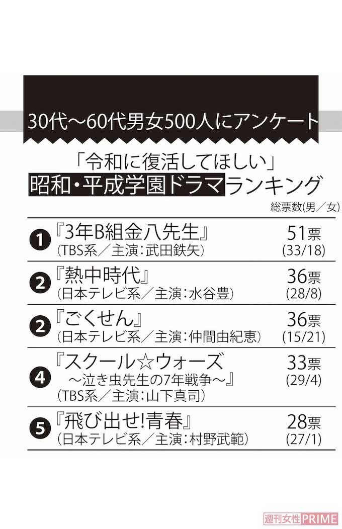 「令和に復活してほしい」昭和・平成学園ドラマランキング