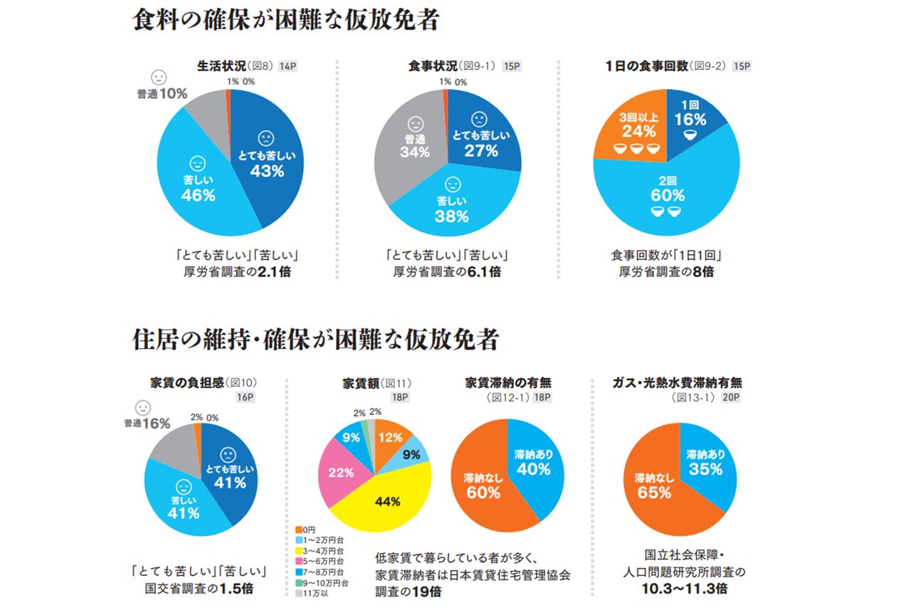 【報告書】「生きていけない」外国人仮放免者の過酷な生活実態「仮放免者生活実態調査」報告