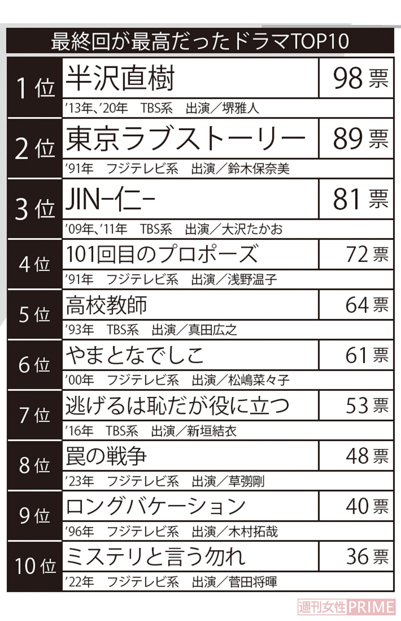 最終回が最高だったドラマTOP10
