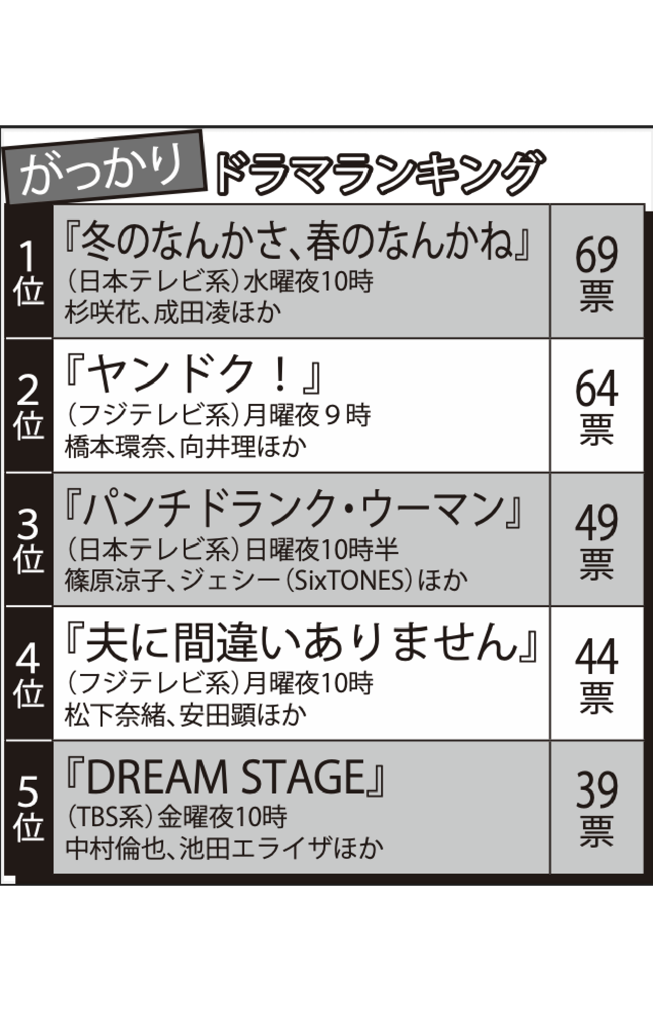 「がっかり」冬ドラマランキングTOP5