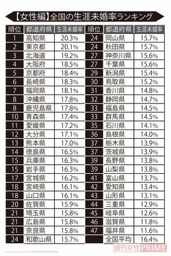 ※小数点第２位以下は切り捨て。配偶関係・年齢不詳を除いて算出。2020年国勢調査より 独身研究家・荒川和久さん作成