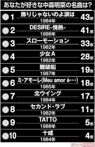 あなたの好きな「中森明菜の名曲」ザ・ベストテン！　※全国の20歳以上の男女300人に調査／Freeasy調べ