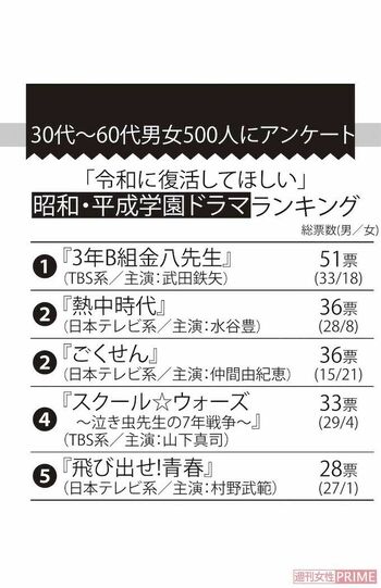 「令和に復活してほしい」昭和・平成学園ドラマランキング