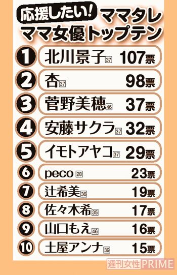 応援したいママタレ・ママ女優トップテン　日本全国20歳以上の女性1000人を対象に、'23年9月11日から12日にかけてインターネットによるアンケートを実施。未就学児を持つ人気女優・女性タレントを編集部が選び、それぞれ「好き」「嫌い」と思う1人を選んでもらい、理由を聞いた。