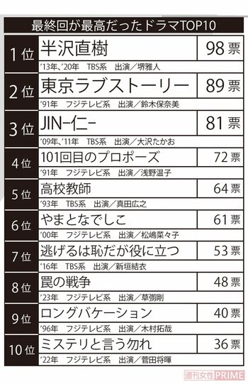 最終回が最高だったドラマTOP10