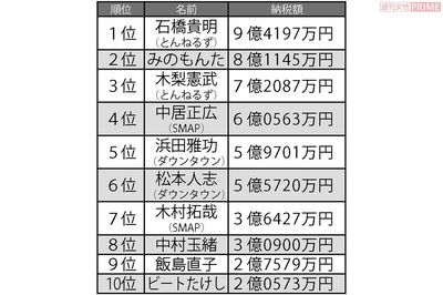 2000年代高額納税者ランキング　俳優・タレント編　※ランキングはそれぞれの年代の納税額を合算したものです