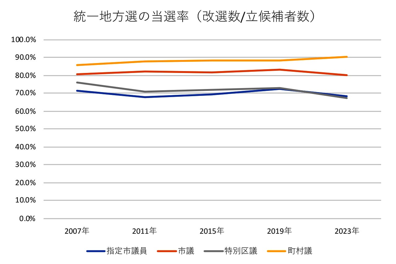 ここ5回の統一地方選挙における、地方議員の「当選率」（総務省公表資料より作成）